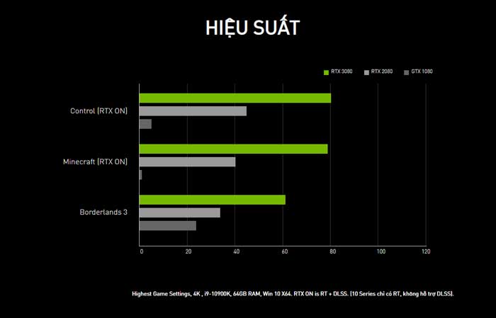 GEFORCE RTX 3080 - TRẢI NGHIỆM CHƠI TỐI THƯỢNG